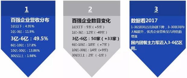 未来团餐的发展模型